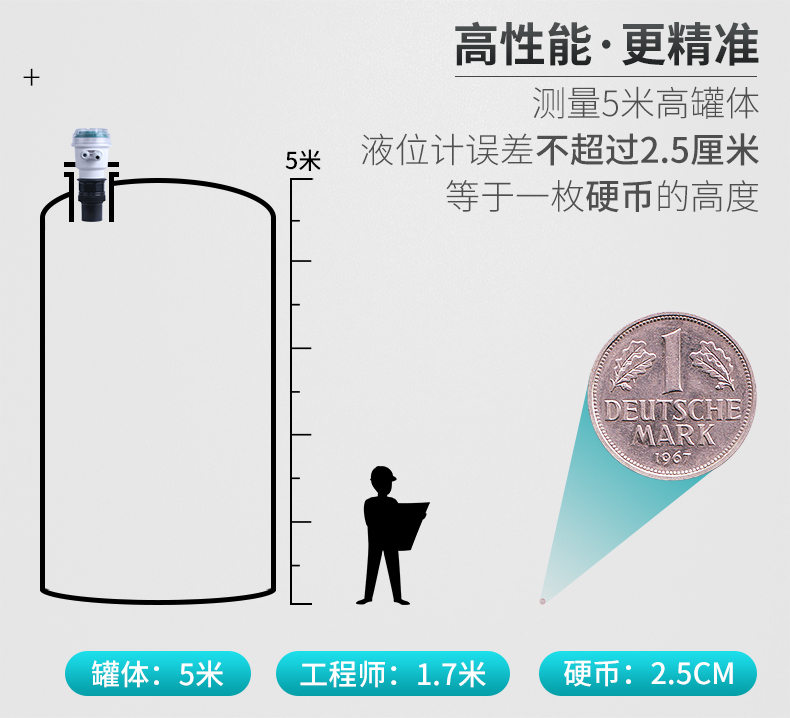 測量更精準(zhǔn)
